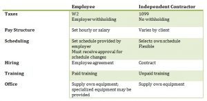 Table to compare work from home employment